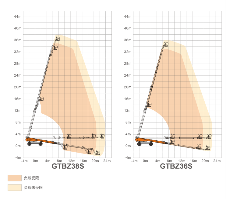 呼和浩特升降平台GTBZ38S/GTBZ36S规格参数