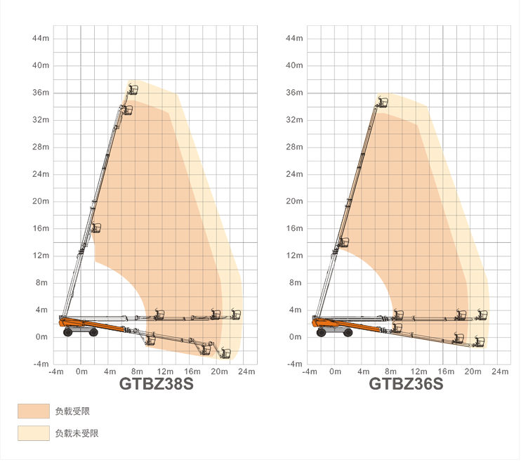 抚州升降平台GTBZ38S/GTBZ36S规格参数